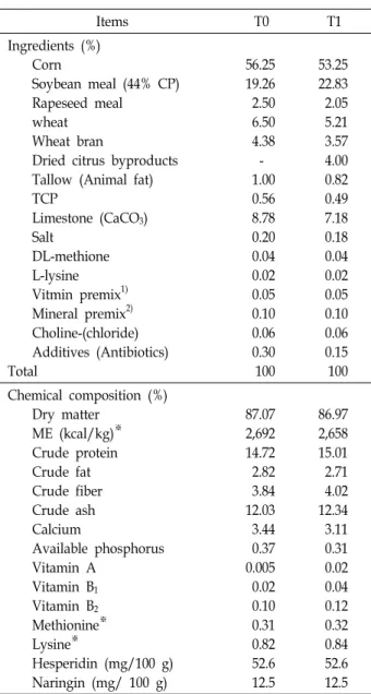 Table  1.  Fomulation  and  chemical  composition  of  experiment  diet Items T0 T1   Ingredients  (%) Corn Soybean  meal  (44%  CP) Rapeseed  meal wheat Wheat  bran