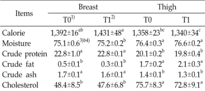 Table  2.  Chemical  composition  (%),  calorie  (kcal/kg)  and  cho- cho-lesterol  (mg/100  g)  of  Korean  native  chicken  meat