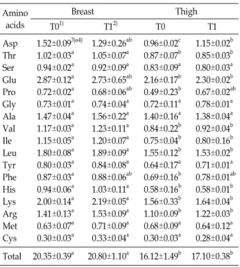 Table  4.  Amino  acid  composition  of  Korean  native  chicken  meat  (%) Amino acids Breast Thigh T0 1)   T1 2) T0 T1 Asp Thr Ser Glu Pro Gly Ala Val Ile Leu Tyr Phe His Lys Arg Met Cys 1.52±0.09 3)a4)  1.02±0.03a  0.94±0.02a  2.87±0.12a  0.72±0.02a  0.