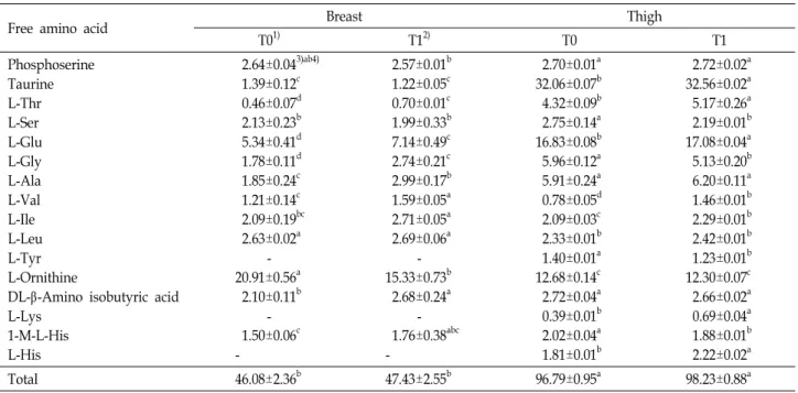 Table  6.  Free  amino  acid  composition  of  hot  water  extract  of  Korean  native  chicken  meat  (ppm)