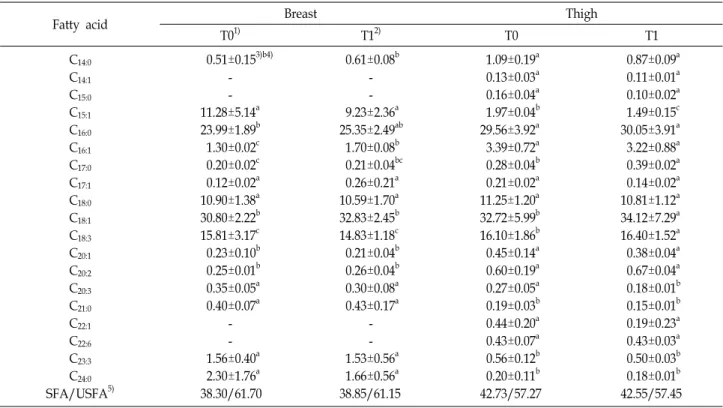 Table  7.  Fatty  acid  composition  of  Korean  native  chicken  meat  (%)
