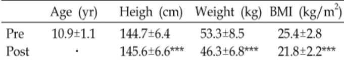 Table  1.  Physical  characteristics  of  the  subjects  (N=16) Age  (yr) Heigh  (cm) Weight  (kg) BMI  (kg/m 2 ) Pre Post 10.9±1.1  ㆍ 144.7±6.4 145.6±6.6*** 53.3±8.5 46.3±6.8*** 25.4±2.8 21.8±2.2***