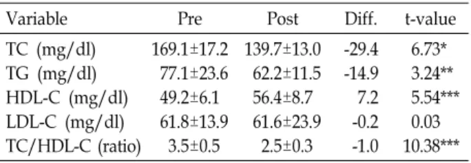 Table  2.  Changes  of  lipid  and  lipoproteins  after  9  weeks  pro- pro-gram  (N=16)