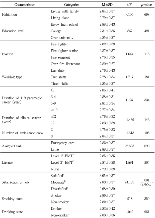 Table 3. Mental health according to general characteristics – to be continued