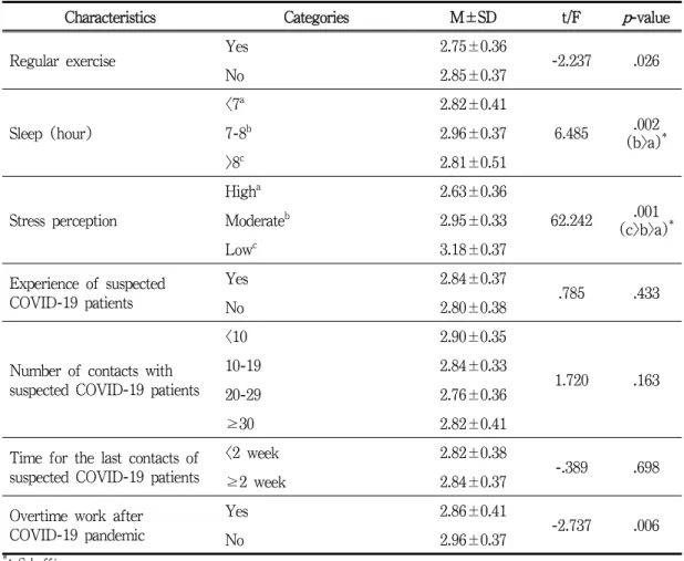 Table 3. Mental health according to general characteristics