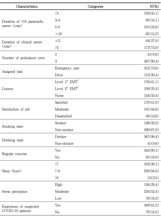 Table 1. General characteristics of study subjects – to be continued (N=428)