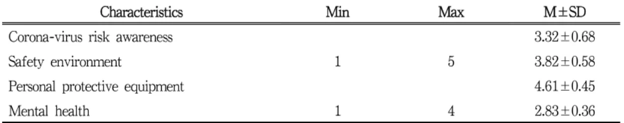 Table 2. Descriptive statistics of corona-virus risk awareness, safety environment, personal protective equipment, and mental health