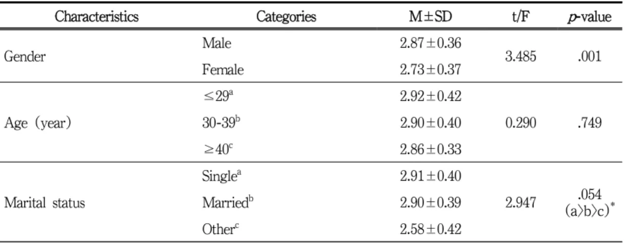 Table 3. Mental health according to general characteristics – to be continued있었고(F=24.159, p=<.001),  사후  검정  결과, 구급 업무 만족 여부가 만족, 보통, 불만족 집단 순으로  정신건강과  통계적으로  유의한  차이가 있었다