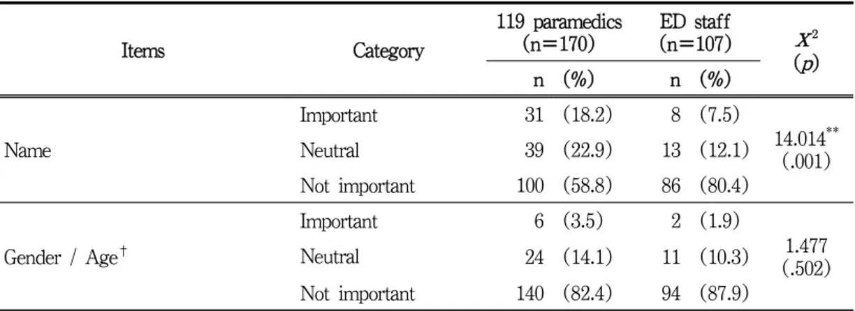 Table 8. Differences in handover importance of each items between 119 paramedics and ED staff – (to be continued)생장소(p=.001)’,  ‘(외상)사고기전(p=.005)’, ‘의식상태(p=.009)’,  ‘활력징후(p=&lt;.001)’,  ‘환자의 병력(p=&lt;.001)’, ‘수술력(p=&lt;.001)’, ‘알러지(p=&lt;.001)’, ‘해외방문력(p=&