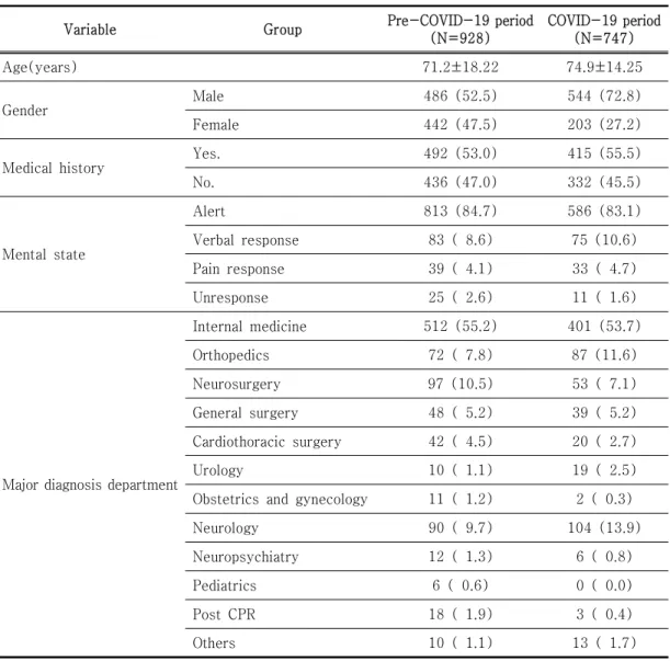 Table  1.  Characteristics  of  patients  who  transferred  inter-hospital ( * N=1,675)