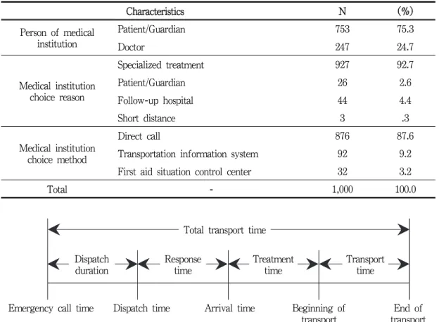 Fig. 1. Classification of emergency patient transfer time.