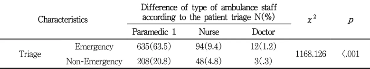 Table 8. Differences in occupations accompanied by an ambulance according to the severity of 