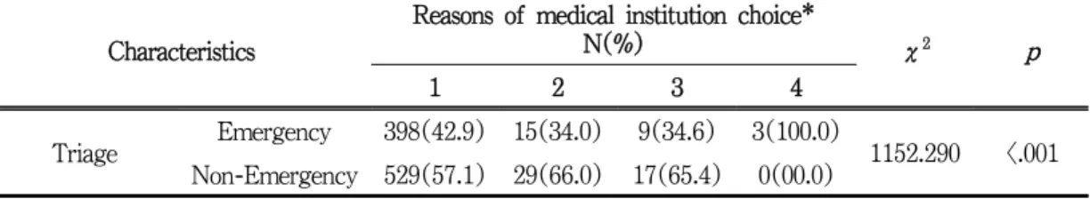 Table 11. Reasons for selecting a transfer medical institution according to the severity of the 