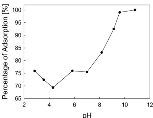 Figure 2. Effect of pH for adsorption of crystal violet (C o  : 30 mg/L,  GAC : 100 mg, 298 K).