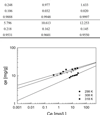 Figure 4. Freundlich isotherms for crystal violet on granular activated  carbon at different temperatures