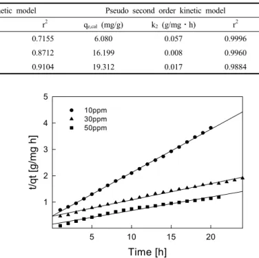Figure 5. Pseudo first order kinetics plots for crystal violet on granular  activated carbon at different initial concentrations (GAC : 100 mg, 298 K).