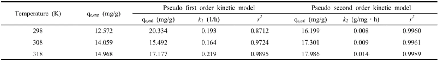 Figure 7. Pseudo first order kinetics plots for crystal violet on granular  activated carbon at different temperatures (GAC : 100 mg, C o  : 30  mg/L)
