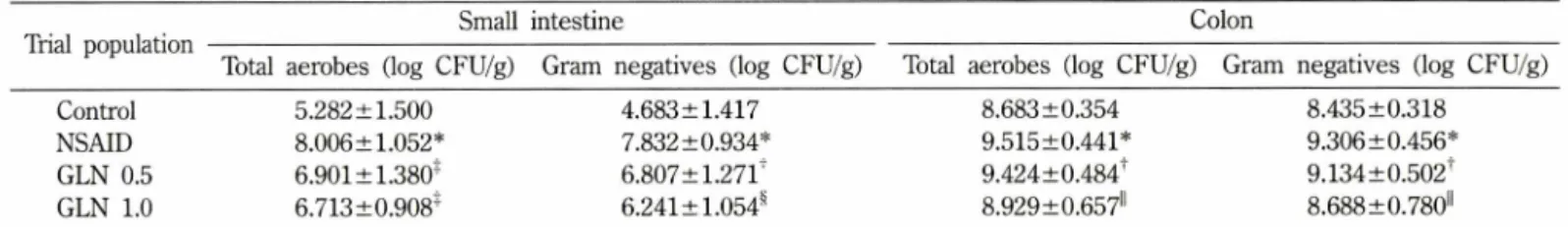 Table  III  - Changes  of  the  number  of  enteric  bacterial  numbers  in  the  small  intestine  and  colon