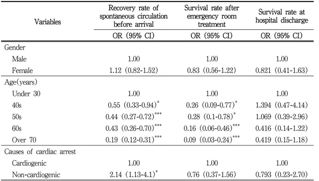 Table 3. Analysis of factors related to recovery rate and survival rate – to be continued서  제세동을  실시한  경우가  23.0%,  병원  퇴원 시  생존율의  경우에는  미실시가  47.2%로  가장 높았다