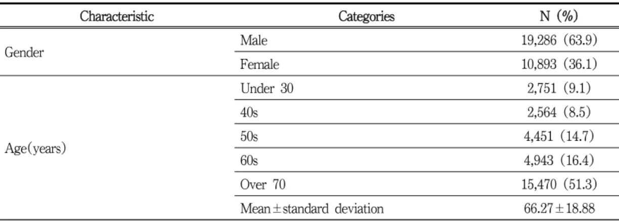 Table 1. Distribution of research subjects by variables under study – to be continued동  실시를  함에  포함하였다