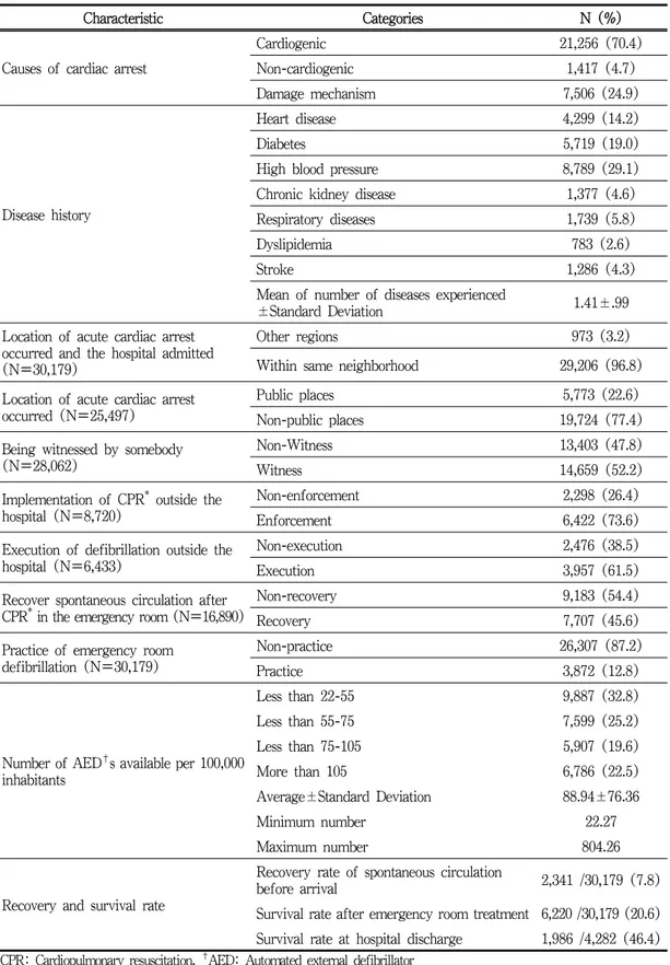 Table 1. Distribution of research subjects by variables under study