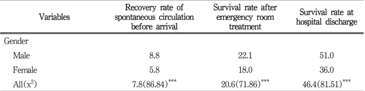 Table 2. Distribution of recovery rate and survival rate by individual characteristics of study subjects – to be continued살펴보면  성별은  남자  비율(63.9%)이  높았다