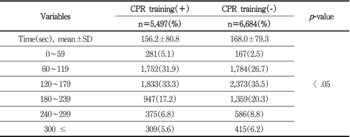 Table 3. Time from the call to chest compression according to previous CPR training