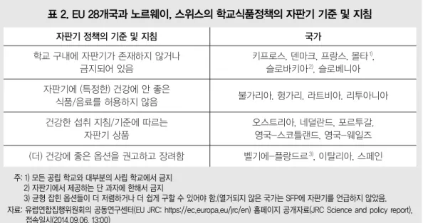 표 2. EU 28개국과 노르웨이, 스위스의 학교식품정책의 자판기 기준 및 지침