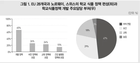 그림 1. EU 28개국과 노르웨이, 스위스의 학교 식품 정책 편성(좌)과 학교식품정책 개발 주요담당 부처(우)