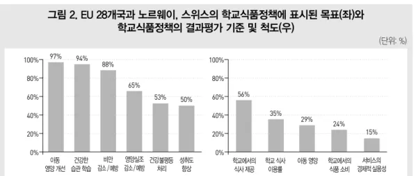 그림 2. EU 28개국과 노르웨이, 스위스의 학교식품정책에 표시된 목표(좌)와 학교식품정책의 결과평가 기준 및 척도(우)