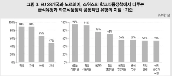 그림 3. EU 28개국과 노르웨이, 스위스의 학교식품정책에서 다루는 급식유형과 학교식품정책 공통적인 유형의 지침 · 기준