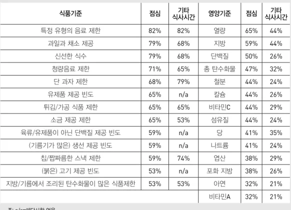 표 1. EU 28개국과 노르웨이, 스위스의 학교 식품 정책에 나타나는 식품기준 및 열량 · 영양기준