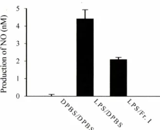 Fig.  6 - The  Fr.  I  blocks  NO  production  from  the  LPS-treated  macrophages.  To  confirm  suppression  of  macrophages  activation by the Fr