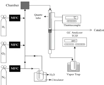 Figure 1. Schematic diagram of H 2  oxidation reactor.의 에너지가 필요 없으며 지속적으로 처리가 가능하여 안전하게 수소를 제어하는 기술이다[7,8]