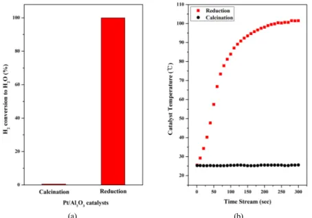 Figure 2. Effect of pre-treatment atmosphere of 1 wt% Pt/γ-Al 2 O 3  catalysts on H 2  to H 2 O reaction : (a) H 2  conversion to H 2 O, (b) Catalyst  Temperature, Initial Temperature, 25 ℃; Initial Pressure, 1.0 bar abs ; Initial Relative Humidity, up to 