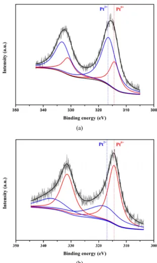 Figure 3. Pt 4d spectra of the Pt/γ-Al 2 O 3  catalysts : (a) Calcination  catalyst, (b) Reduction catalyst.