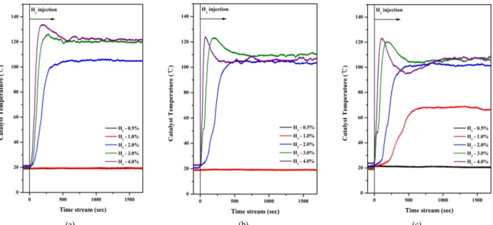 Figure 5. Effect of pre-treatment atmosphere of Pt/Al 2 O 3  catalysts on H 2  to H 2 O reaction : (a) 1 wt% Pt/γ-Al 2 O 3  catalyst, (b) 2 wt% Pt/γ-Al 2 O 3