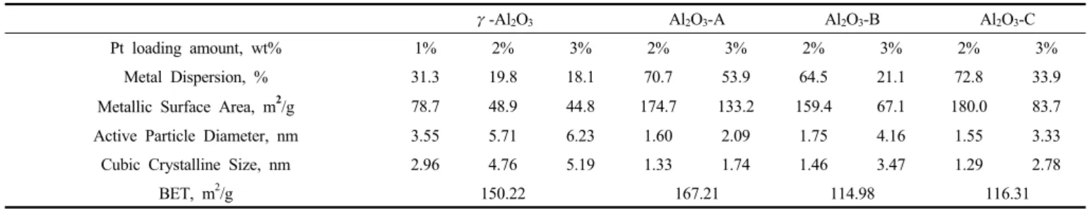 Table 1. Physical Properties of Pt/Al 2 O 3  Catalysts