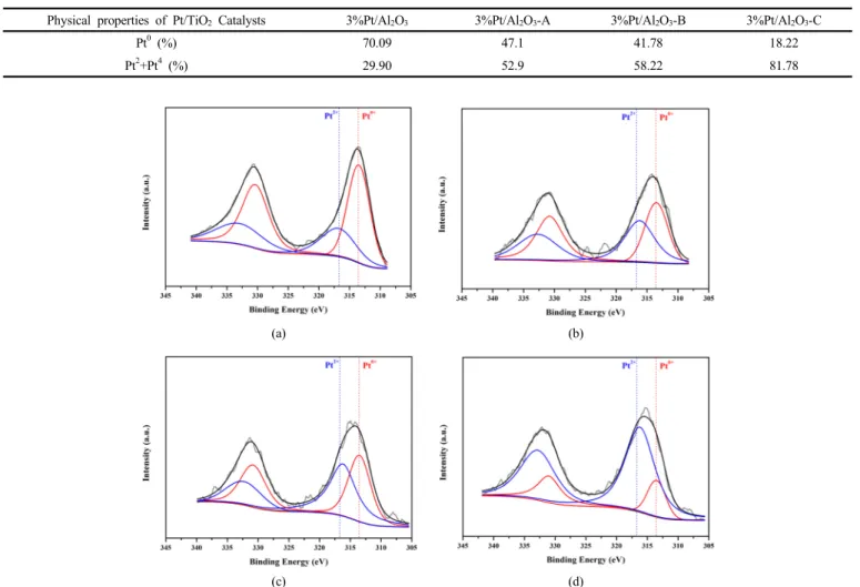 Figure 9. Pt 4d spectra of the 3 wt% Pt/γ-Al 2 O 3  catalysts: (a) Pt/γ-Al 2 O 3  catalyst, (b) Pt/Al 2 O 3 -A catalyst (c) Pt/Al 2 O 3 -B catalyst (d) Pt/Al 2 O 3 -C  catalyst