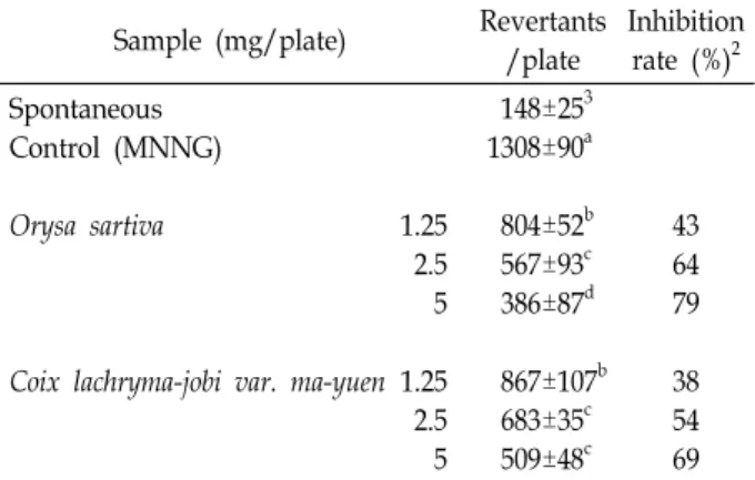Table  1.  Effect  of  methanol  extracts  from  Orysa  sartiva  and  Coix  lachryma-jobi  var