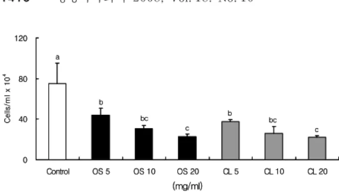 Fig.  2.  Inhibitory  effect  of  methanol  extracts  of  Orysa  sartiva  (OS)  and  Coix  lachryma-jobi  var