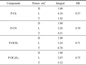 Figure 2. Chemical structures of terminal, linear and dendron units in  hyperbranched polymer.