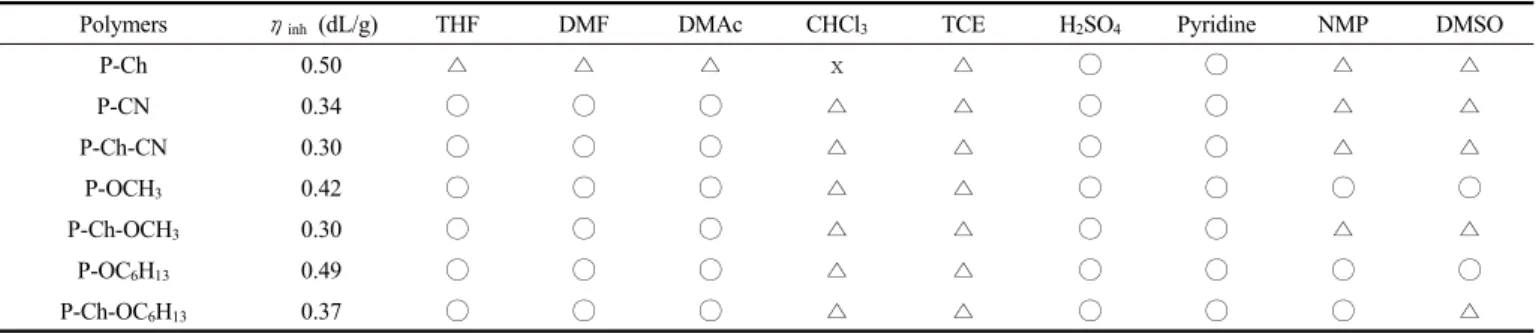 Table 3. Inherent Viscosity a  and Solubility b  of Hyperbranched Polymers