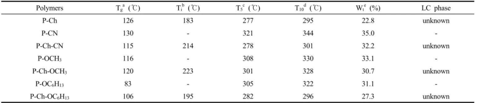 Table 4. Thermal Properties of Hyperbranched Polymers
