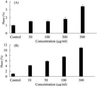 Fig.  6.  Effects  of  (A)  CJP  and  (B)  PTP  on  caspase-3  activity  in  the  MCF-7  breast  cancer  cells