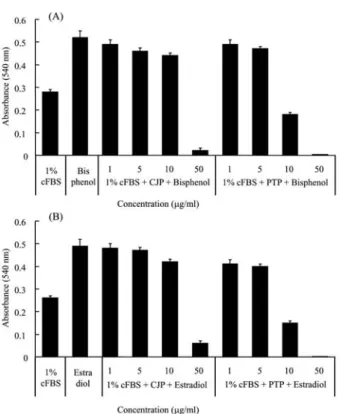 Fig.  7.  Anti-proliferation  effects  of  CJP  and  PTPT  on  MCF-7  cells  treated  with  (A)  0.1mM  bisphenol  and  (B)  0.1  mM  estradiol