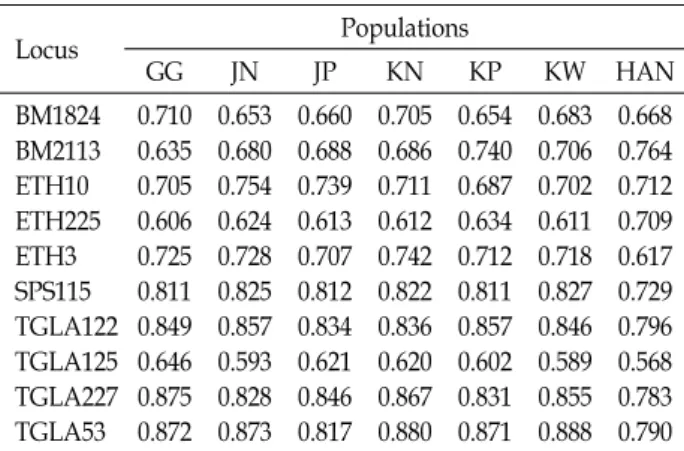 Table  3.  Expected,  observed  heterozygosity  and  mean  number  of  alleles  (MNA)  observed  across  10  microsatellite  loci  for  each  population