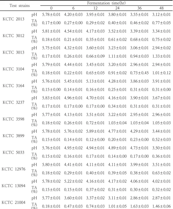 Table  1.  Patterns  of  pH  and  titratable  acidity  of  chestnuts  during  fermentation  by  lactic  acid  bacteria  at  37℃