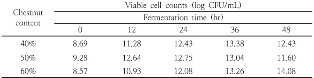 Table  3.  Patterns  of  colors  of  chestnut  puree  fermented  by  Lacto-  bacillus  plantarum  KCTC  21004