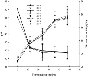 Fig.  3.  Comparison  of  viscosity  depending  on  chestnuts  paste  concentration  in  the  lactic  acid  fermentation.